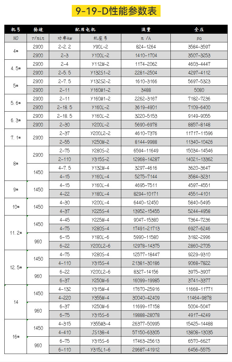 9-19高壓離心風機的產品參數有哪些？